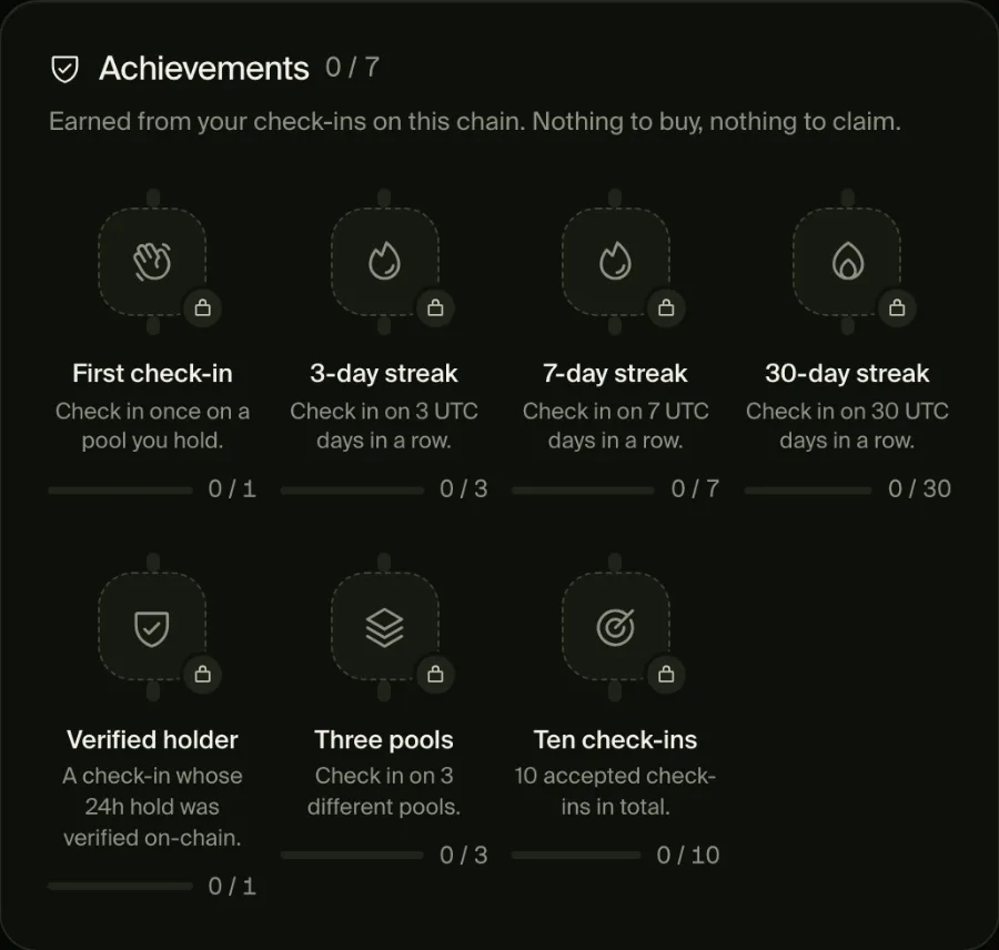 Achievements: first check-in, 3, 7 and 30-day streaks, verified holder, three pools and ten check-ins, all still locked