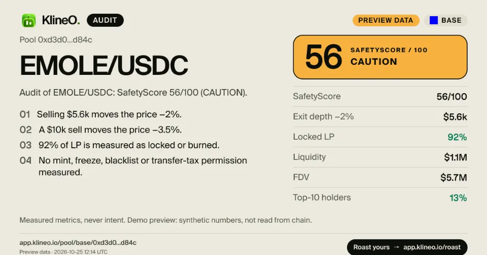 The EMOLE/USDC roast card in the audit tone: SafetyScore 56, exit depth $5.6k, locked LP 92%, liquidity $1.1M.